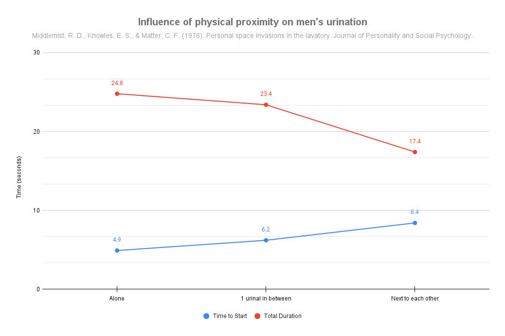 Influence of physical proximity on men's urination Influence of physical proximity on men's urination